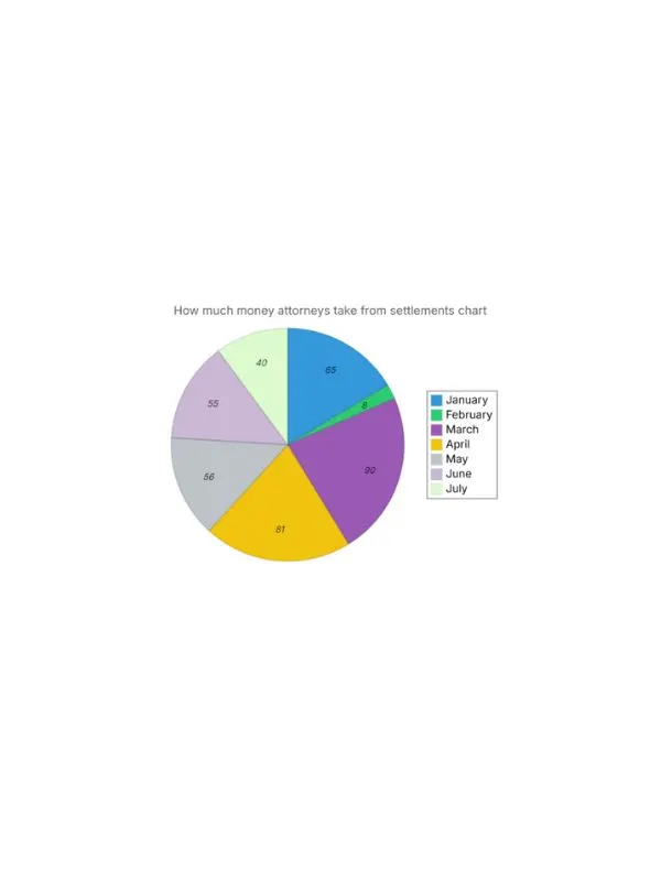 How much money attorneys take from settlements chart